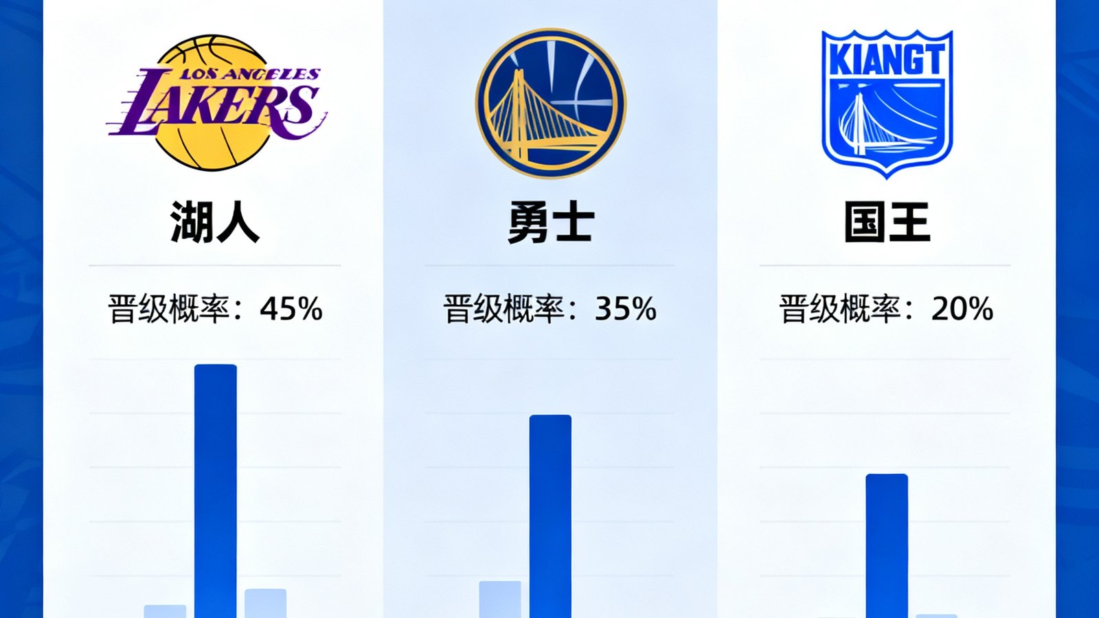 NBA西部附加赛积分榜模拟器界面，展示湖人、勇士、国王三队晋级概率