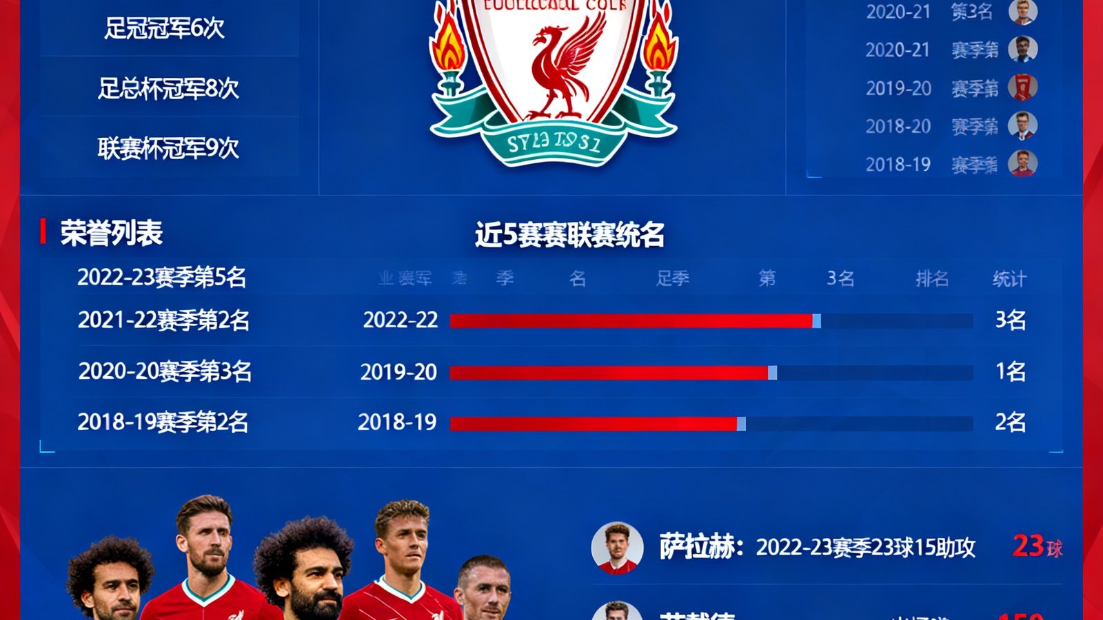 利物浦足球俱乐部百科页面，包含队徽、荣誉列表、近5个赛季联赛排名及球员数据统计