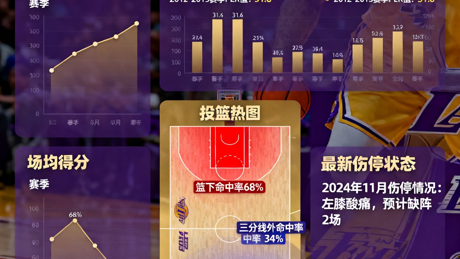 勒布朗·詹姆斯球员数据页，展示生涯得分曲线、赛季PER、投篮热图以及最新伤停状态